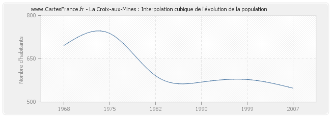 La Croix-aux-Mines : Interpolation cubique de l'évolution de la population